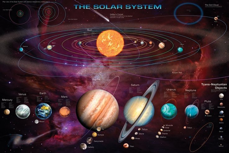 Solsystem Plakat, Poster på Europosters