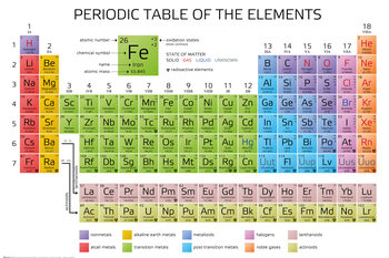 Plagát Periodická sústava chemických prvkov