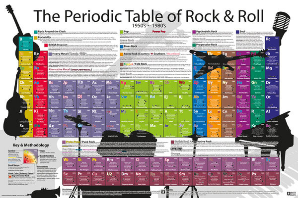 Plakát Periodic Table - Rock and Roll
