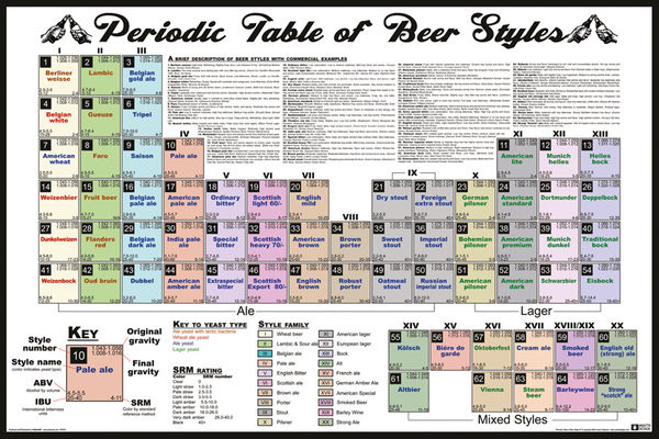 Poster Periodic Table - Of Beer Styles