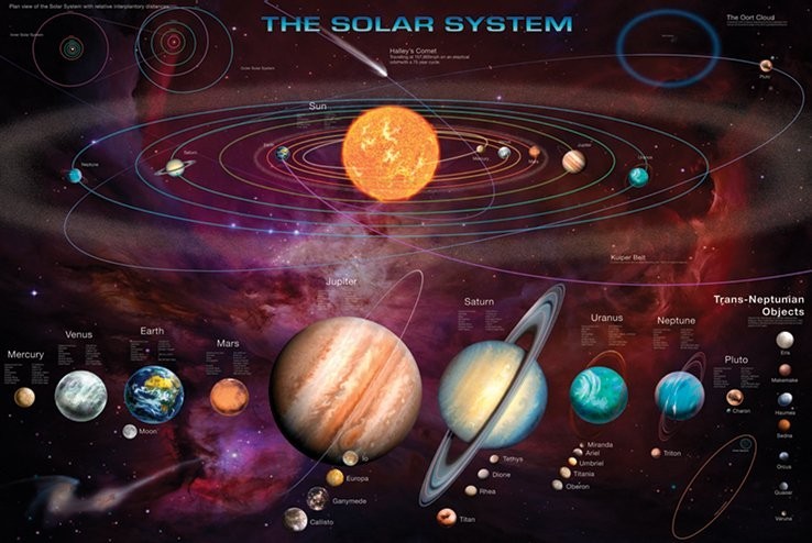Плакат Solar system & T.N.Os